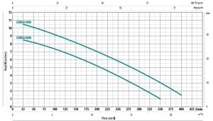 Cobra 80M  (0.70Hp) Paslanmaz Flatörlü Foseptik Pompası