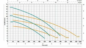 Ranger 10/35 T  (1Hp) Trifaze Flatörlü Foseptik Pompası