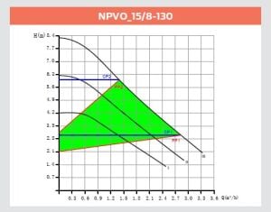 NPVO 15/8-130 Sirkülasyon Pompası