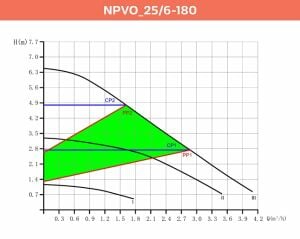 NPVO 25/6-180 Sirkülasyon Pompası