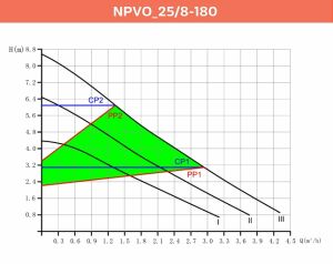 NPVO 25/8-180 Sirkülasyon Pompası
