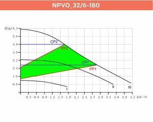 NPVO 32/6-180 Sirkülasyon Pompası