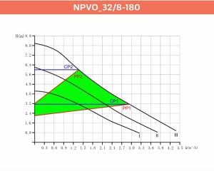 NPVO 32/8-180 Sirkülasyon Pompası