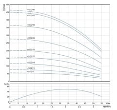 4SD2/28 DMD Tek Pompa (2 HP)