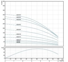 4SD4/18 DMD Tek Pompa (2 HP)