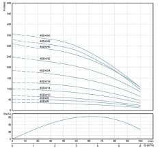 4SD4/50 DMD Tek Pompa (7,5 HP)