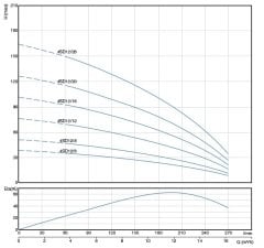 4SD12/08 DMD Tek Pompa (2 HP)