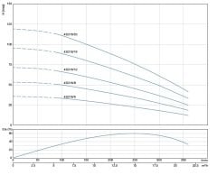 4SD16/09 DMD Tek Pompa (3 HP)