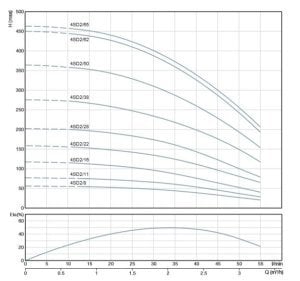 4SD2/60 DMD Tek Pompa (5,5 HP)