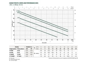 0.5 hp Ip 500 İtalyan Periferik Santrifüj Pompa