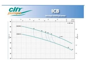 ICB 400/32 Trifaze (4Hp) Çift Kademeli Santrifüj Pompa