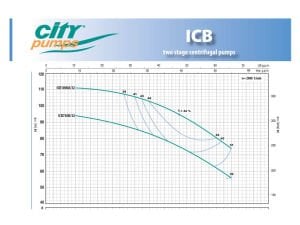 ICB 750/32 Trifaze (7.5Hp) Çift Kademeli Santrifüj Pompa