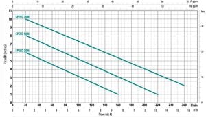 Speed 50M (0.5Hp) Flatörlü Drenaj Pompası